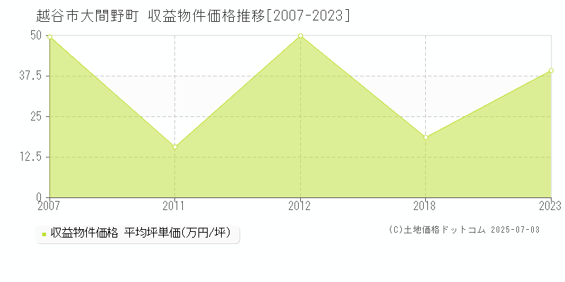 大間野町(越谷市)の収益物件価格推移グラフ(坪単価)[2007-2023年]