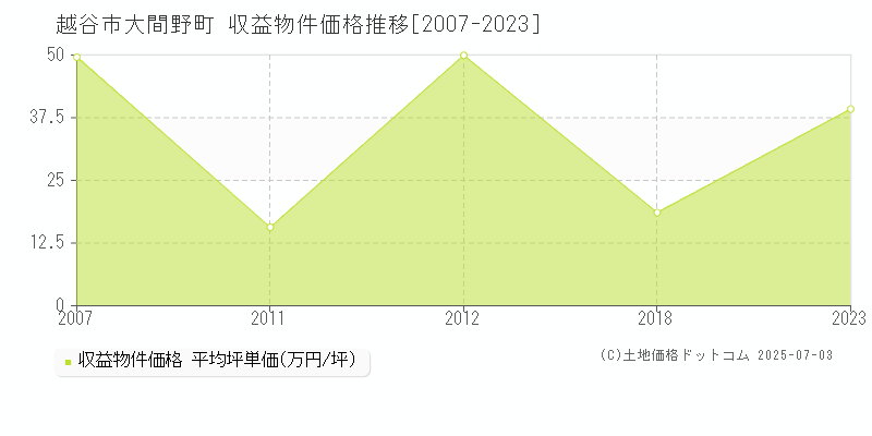 越谷市大間野町のアパート価格推移グラフ 