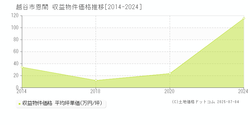 恩間(越谷市)の収益物件価格推移グラフ(坪単価)[2014-2024年]