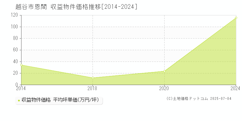 越谷市恩間のアパート価格推移グラフ 