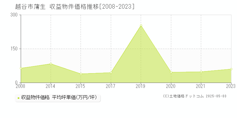 蒲生(越谷市)の収益物件価格推移グラフ(坪単価)[2008-2023年]