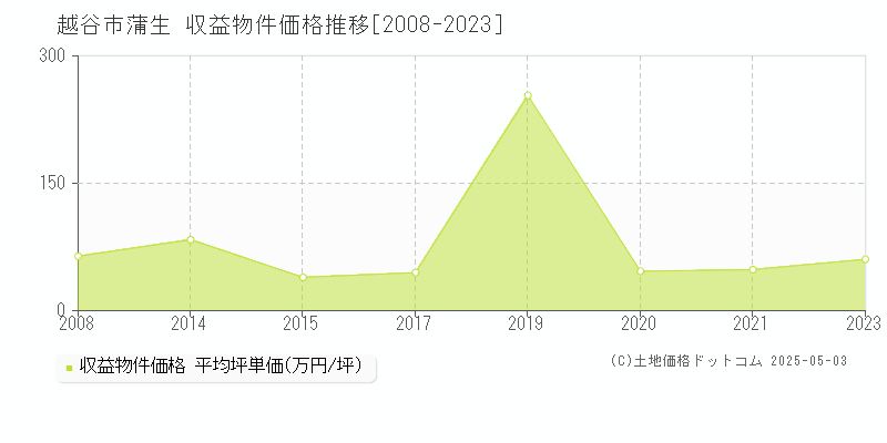 越谷市蒲生のアパート価格推移グラフ 