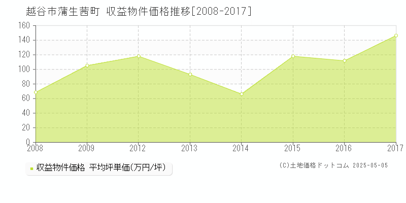 蒲生茜町(越谷市)の収益物件価格推移グラフ(坪単価)[2008-2017年]