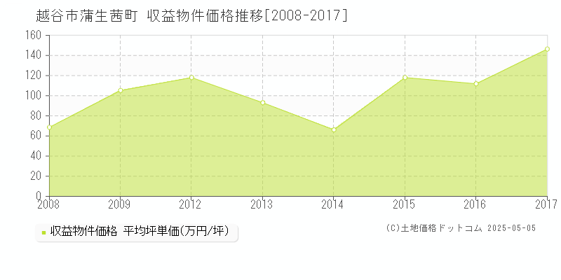 越谷市蒲生茜町のアパート価格推移グラフ 