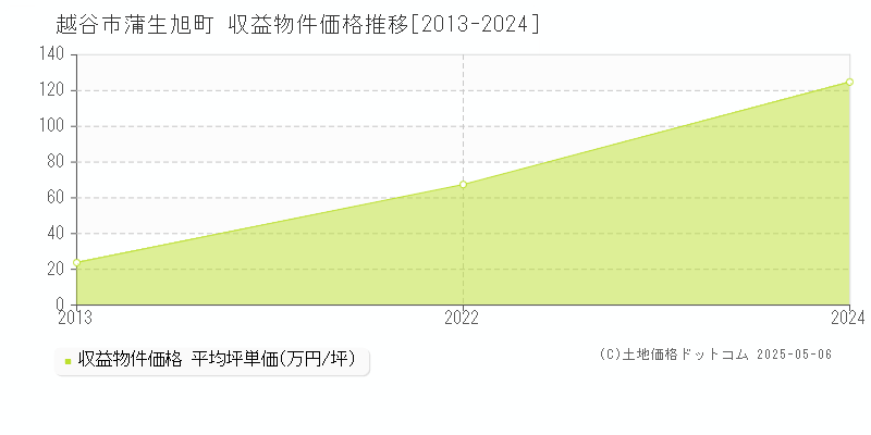 蒲生旭町(越谷市)の収益物件価格推移グラフ(坪単価)[2013-2024年]