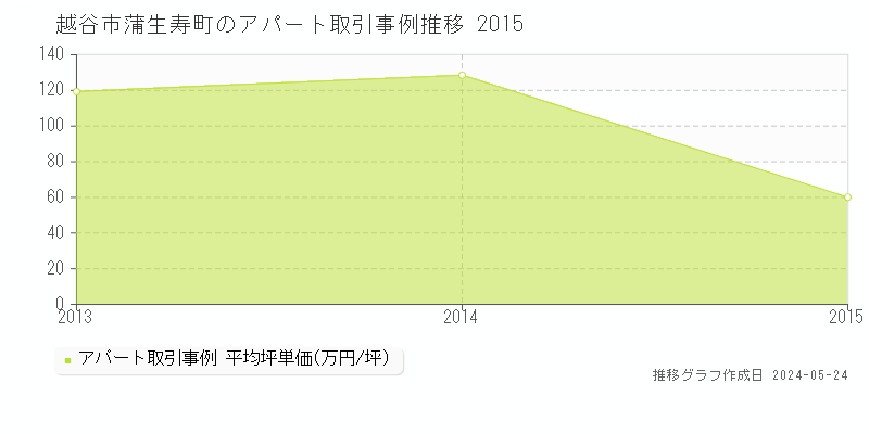 越谷市蒲生寿町のアパート価格推移グラフ 