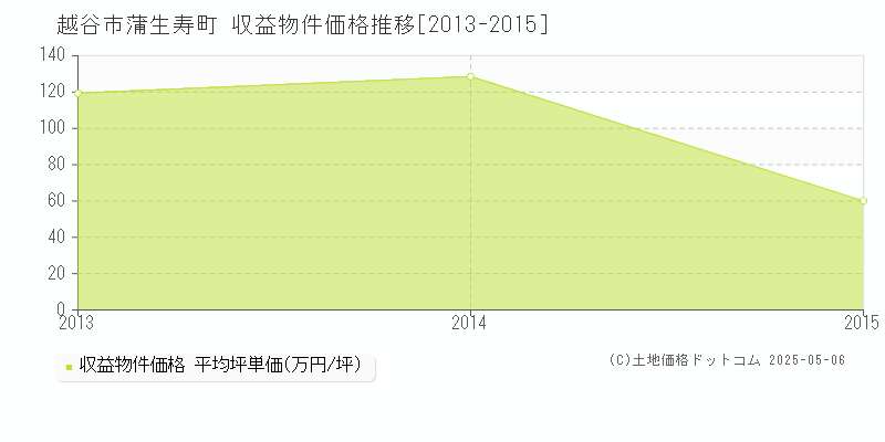 蒲生寿町(越谷市)の収益物件価格推移グラフ(坪単価)[2013-2015年]