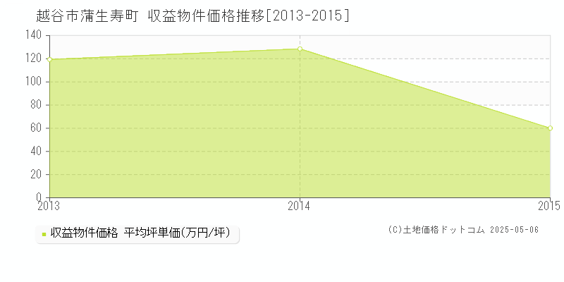 越谷市蒲生寿町のアパート価格推移グラフ 