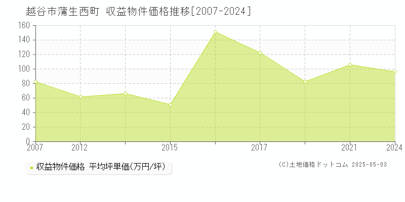 蒲生西町(越谷市)の収益物件価格推移グラフ(坪単価)[2007-2024年]