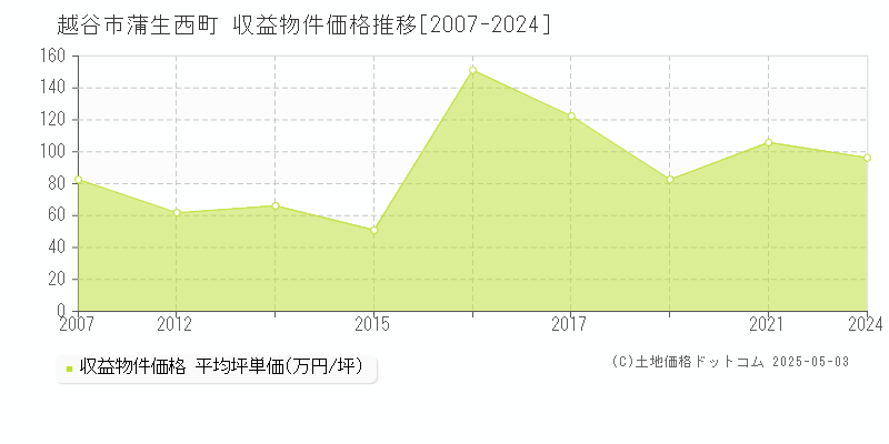 越谷市蒲生西町のアパート価格推移グラフ 