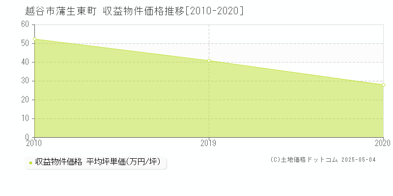 蒲生東町(越谷市)の収益物件価格推移グラフ(坪単価)[2010-2020年]