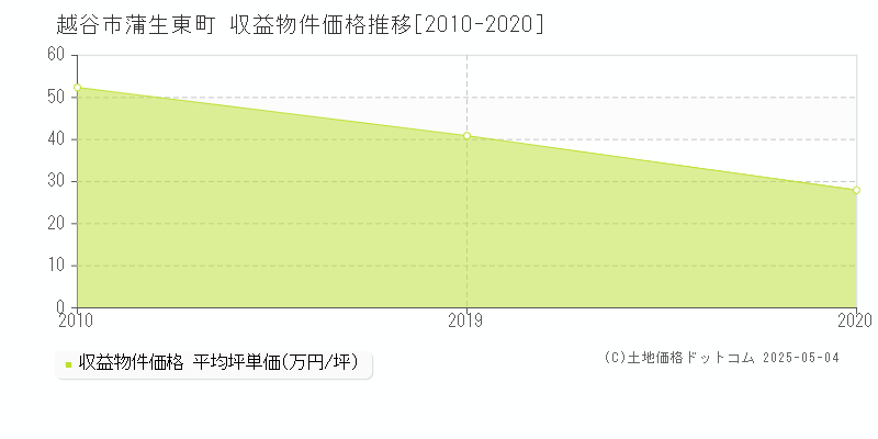 越谷市蒲生東町のアパート価格推移グラフ 