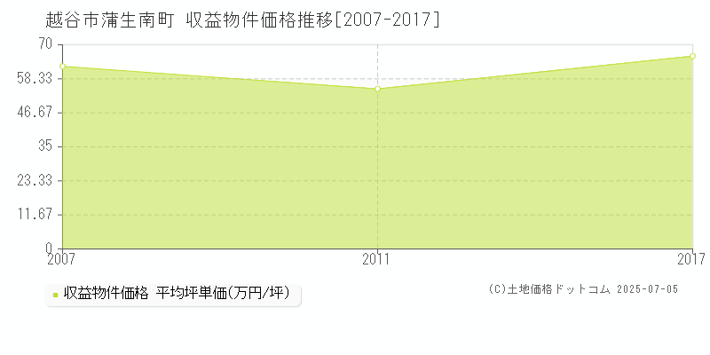 蒲生南町(越谷市)の収益物件価格推移グラフ(坪単価)[2007-2017年]