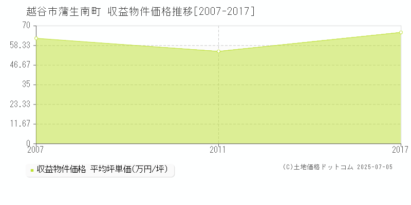 越谷市蒲生南町のアパート価格推移グラフ 