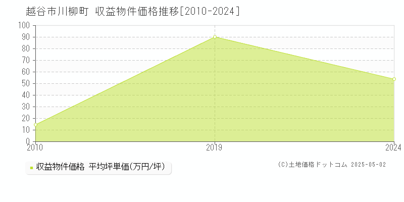 川柳町(越谷市)の収益物件価格推移グラフ(坪単価)[2010-2024年]