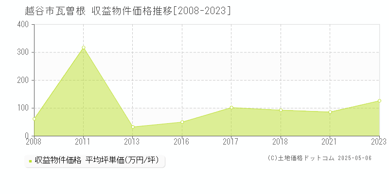 瓦曽根(越谷市)の収益物件価格推移グラフ(坪単価)[2008-2023年]