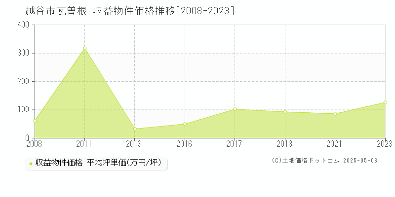 越谷市瓦曽根のアパート価格推移グラフ 