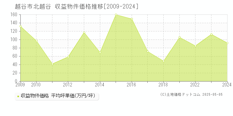 北越谷(越谷市)の収益物件価格推移グラフ(坪単価)[2009-2024年]