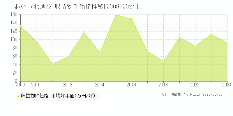 越谷市北越谷のアパート価格推移グラフ 