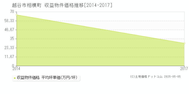 越谷市相模町のアパート価格推移グラフ 