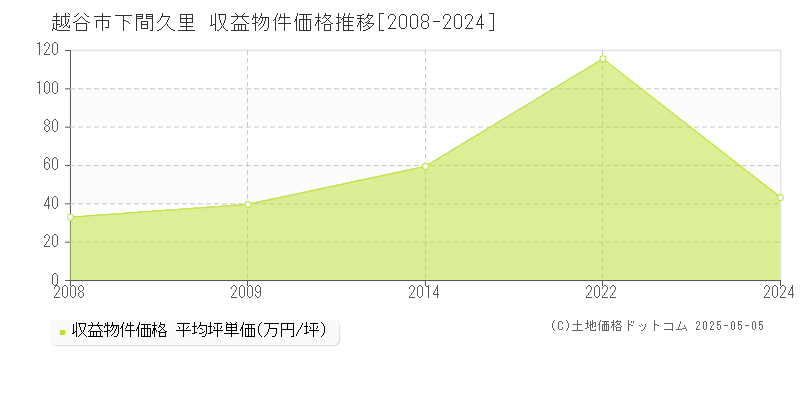 下間久里(越谷市)の収益物件価格推移グラフ(坪単価)[2008-2024年]