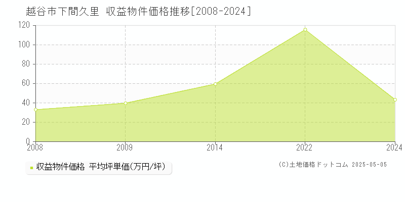 越谷市下間久里のアパート価格推移グラフ 