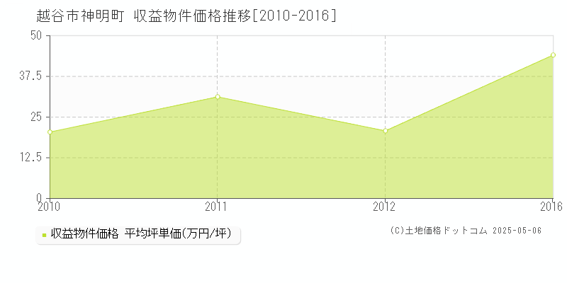神明町(越谷市)の収益物件価格推移グラフ(坪単価)[2010-2016年]