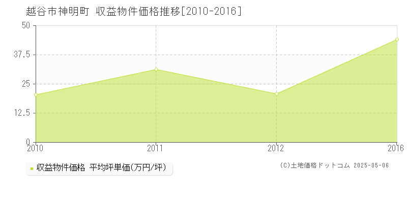 越谷市神明町のアパート価格推移グラフ 