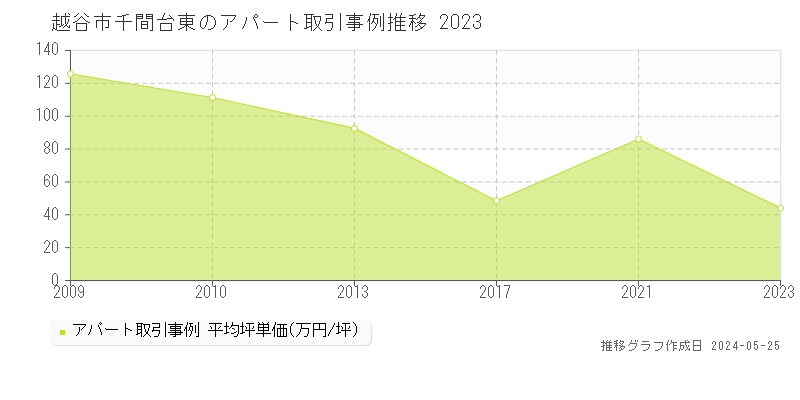 越谷市千間台東のアパート価格推移グラフ 