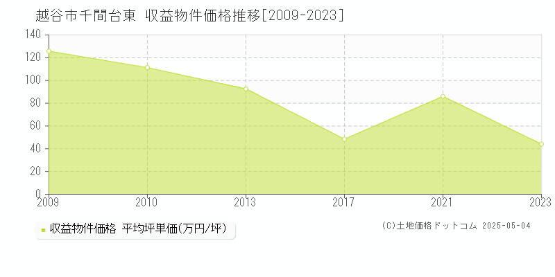 千間台東(越谷市)の収益物件価格推移グラフ(坪単価)[2009-2023年]