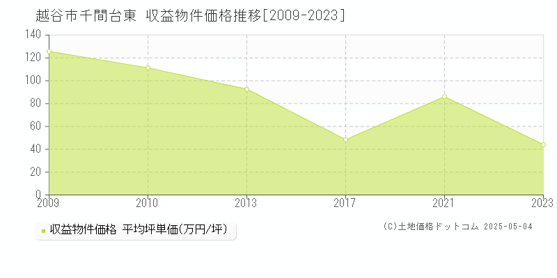 越谷市千間台東のアパート価格推移グラフ 