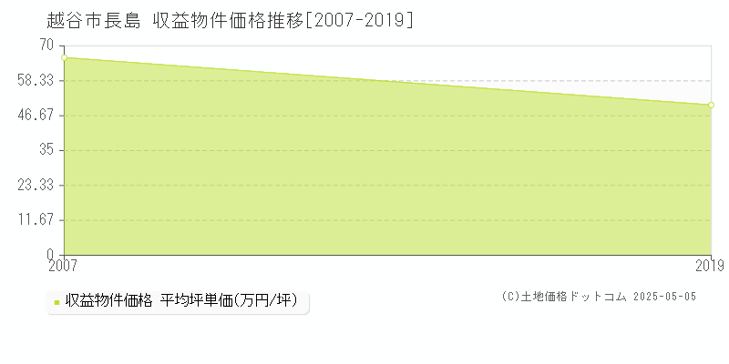 長島(越谷市)の収益物件価格推移グラフ(坪単価)[2007-2019年]