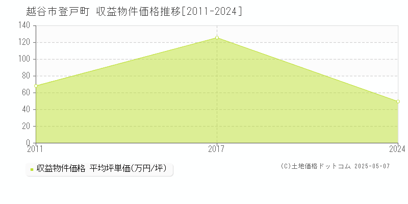 越谷市登戸町のアパート価格推移グラフ 