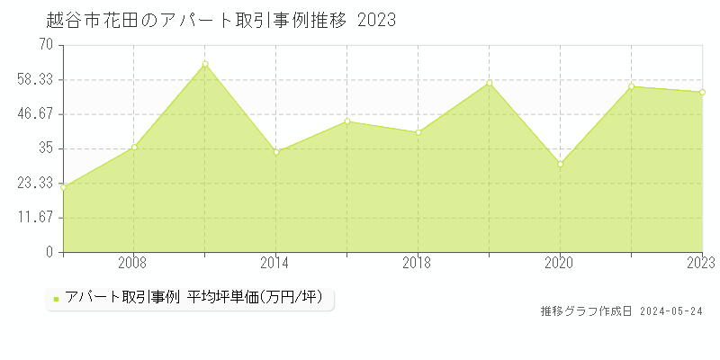 越谷市花田のアパート価格推移グラフ 