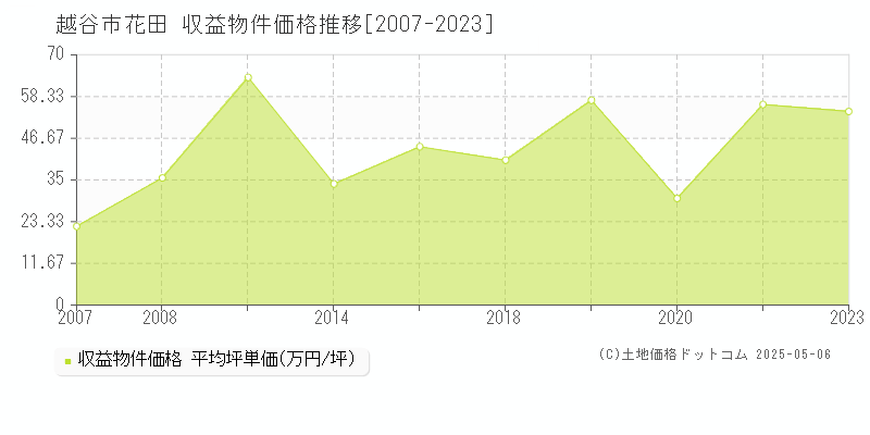 花田(越谷市)の収益物件価格推移グラフ(坪単価)[2007-2023年]