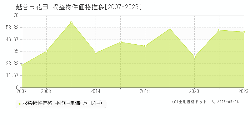 越谷市花田のアパート価格推移グラフ 