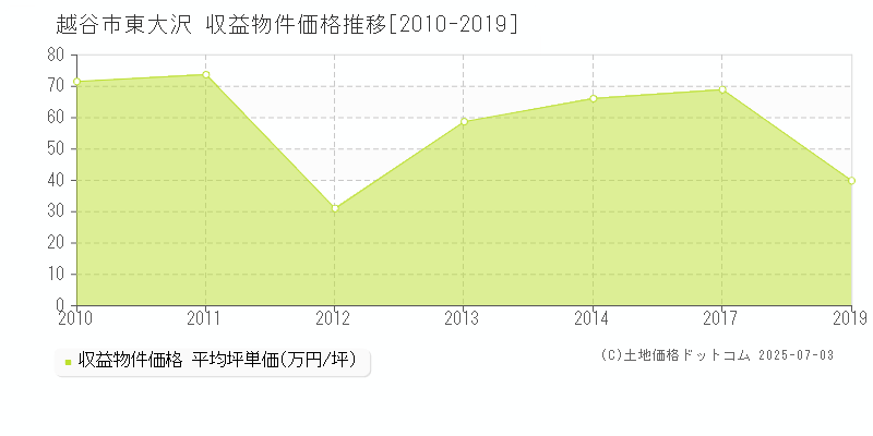 東大沢(越谷市)の収益物件価格推移グラフ(坪単価)[2010-2019年]