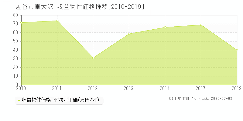 越谷市東大沢のアパート価格推移グラフ 