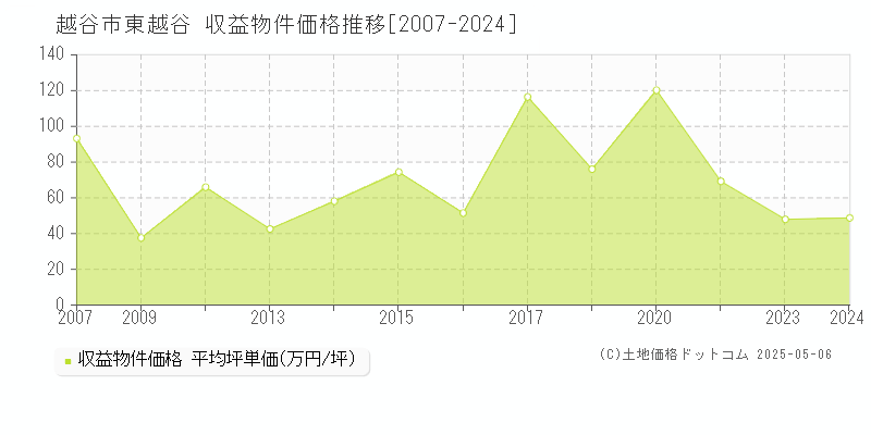 東越谷(越谷市)の収益物件価格推移グラフ(坪単価)[2007-2024年]