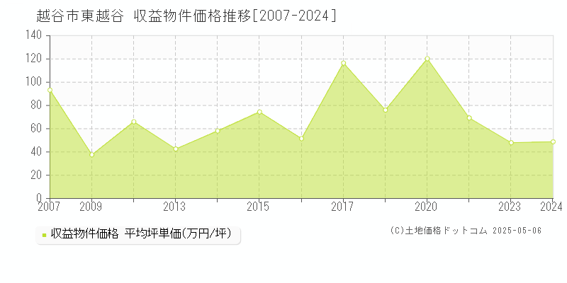 越谷市東越谷のアパート価格推移グラフ 