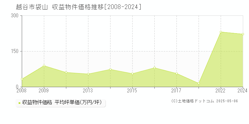 袋山(越谷市)の収益物件価格推移グラフ(坪単価)[2008-2024年]