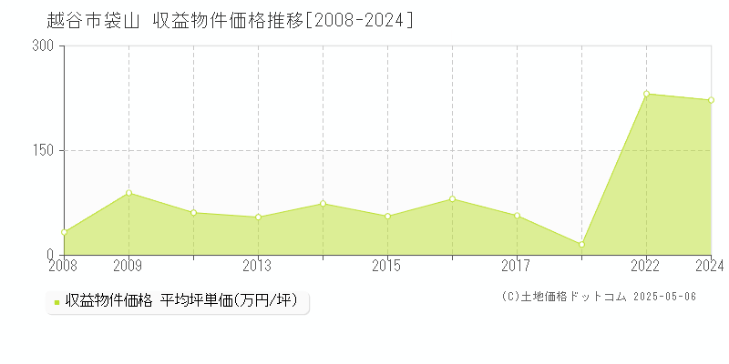 越谷市袋山のアパート価格推移グラフ 