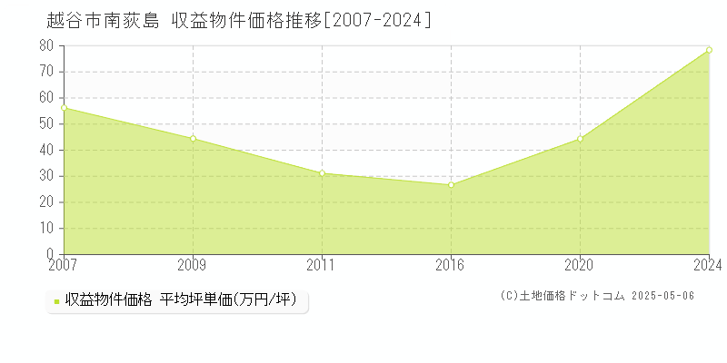 南荻島(越谷市)の収益物件価格推移グラフ(坪単価)[2007-2024年]