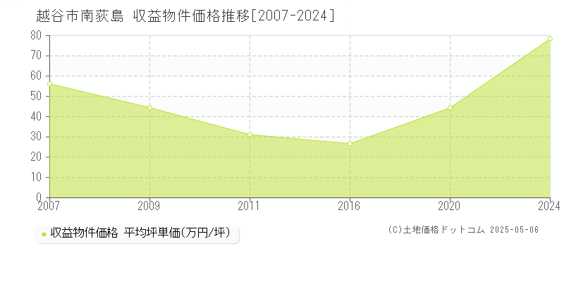 越谷市南荻島のアパート価格推移グラフ 