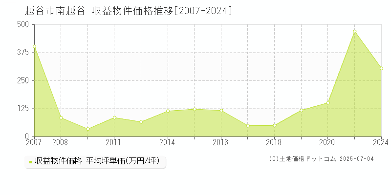 南越谷(越谷市)の収益物件価格推移グラフ(坪単価)[2007-2024年]