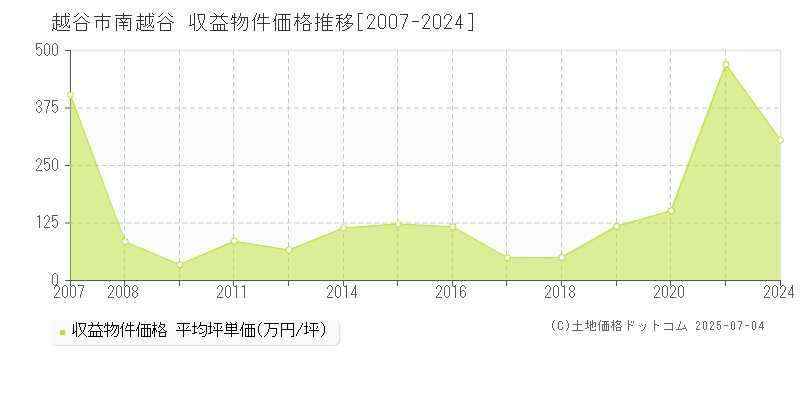 越谷市南越谷のアパート価格推移グラフ 