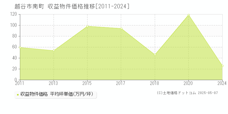 南町(越谷市)の収益物件価格推移グラフ(坪単価)[2011-2024年]