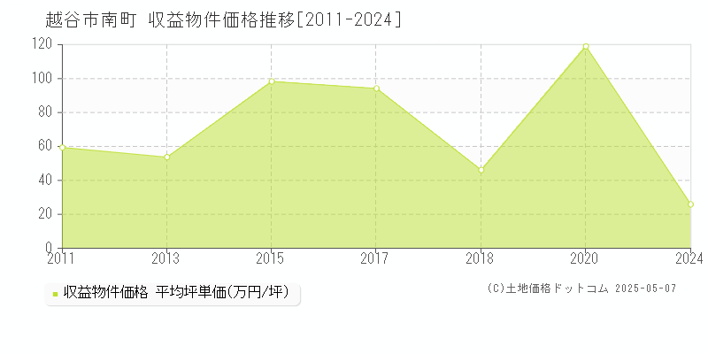 越谷市南町のアパート価格推移グラフ 