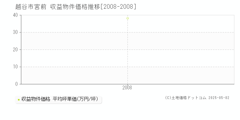 越谷市宮前のアパート価格推移グラフ 