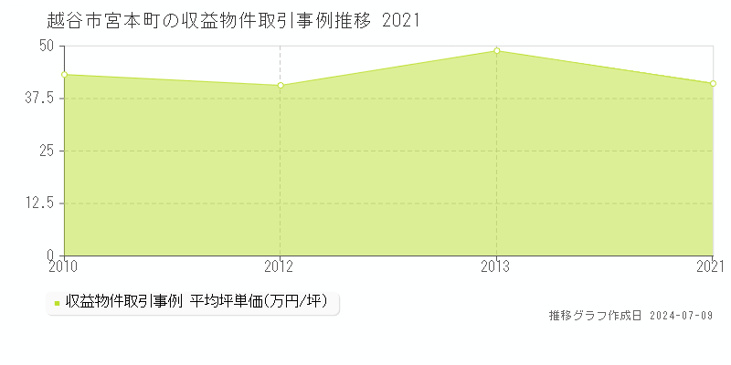 越谷市宮本町のアパート価格推移グラフ 
